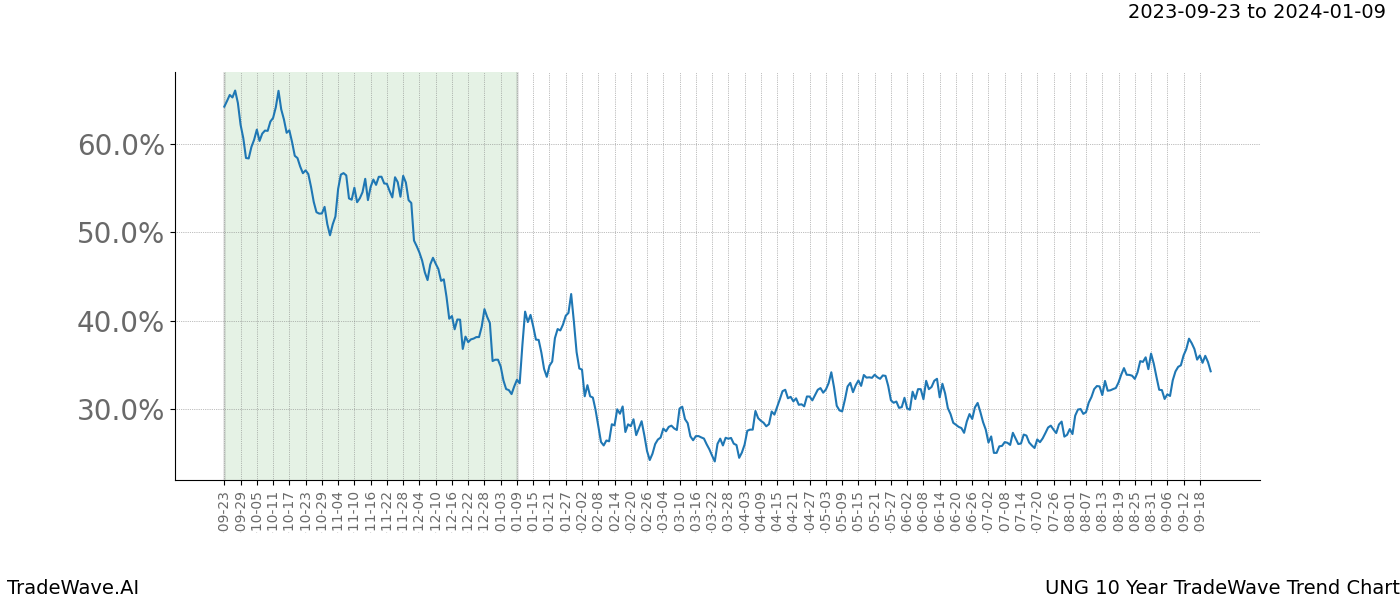 TradeWave Trend Chart UNG shows the average trend of the financial instrument over the past 10 years. Sharp uptrends and downtrends signal a potential TradeWave opportunity