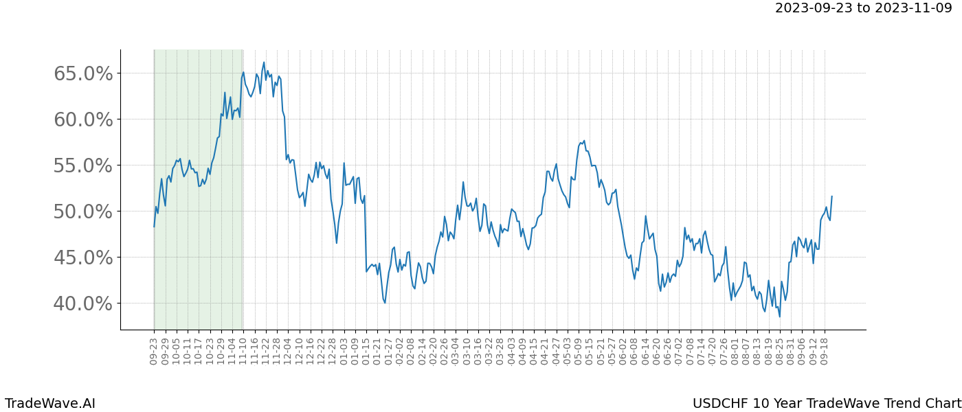 TradeWave Trend Chart USDCHF shows the average trend of the financial instrument over the past 10 years. Sharp uptrends and downtrends signal a potential TradeWave opportunity