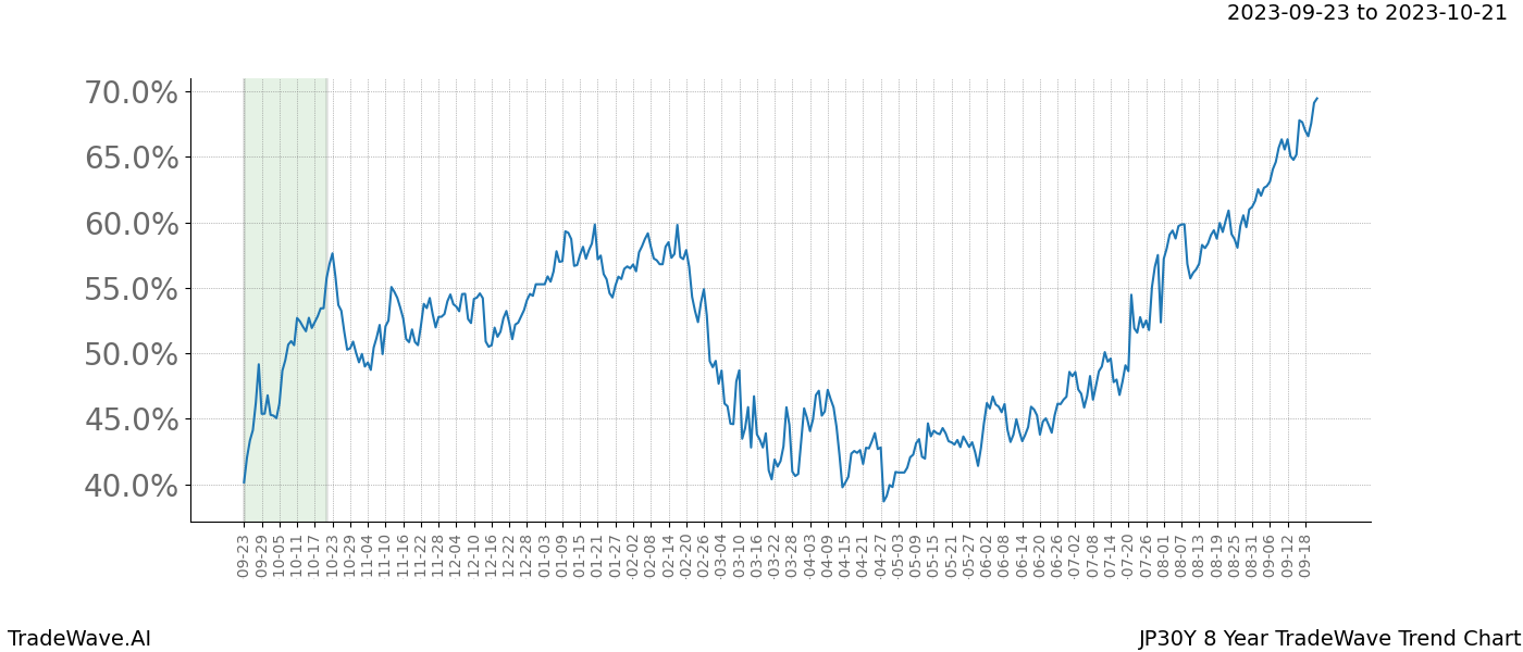 TradeWave Trend Chart JP30Y shows the average trend of the financial instrument over the past 8 years. Sharp uptrends and downtrends signal a potential TradeWave opportunity