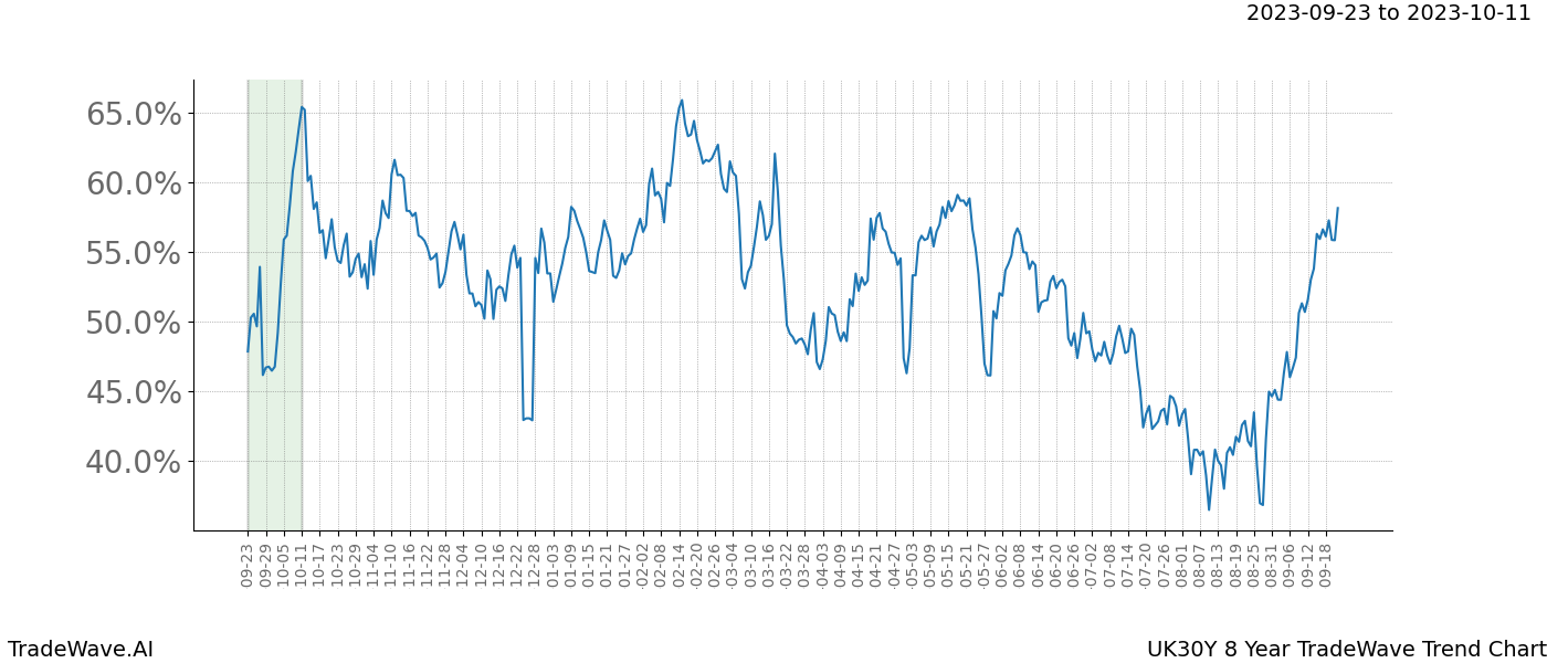 TradeWave Trend Chart UK30Y shows the average trend of the financial instrument over the past 8 years. Sharp uptrends and downtrends signal a potential TradeWave opportunity