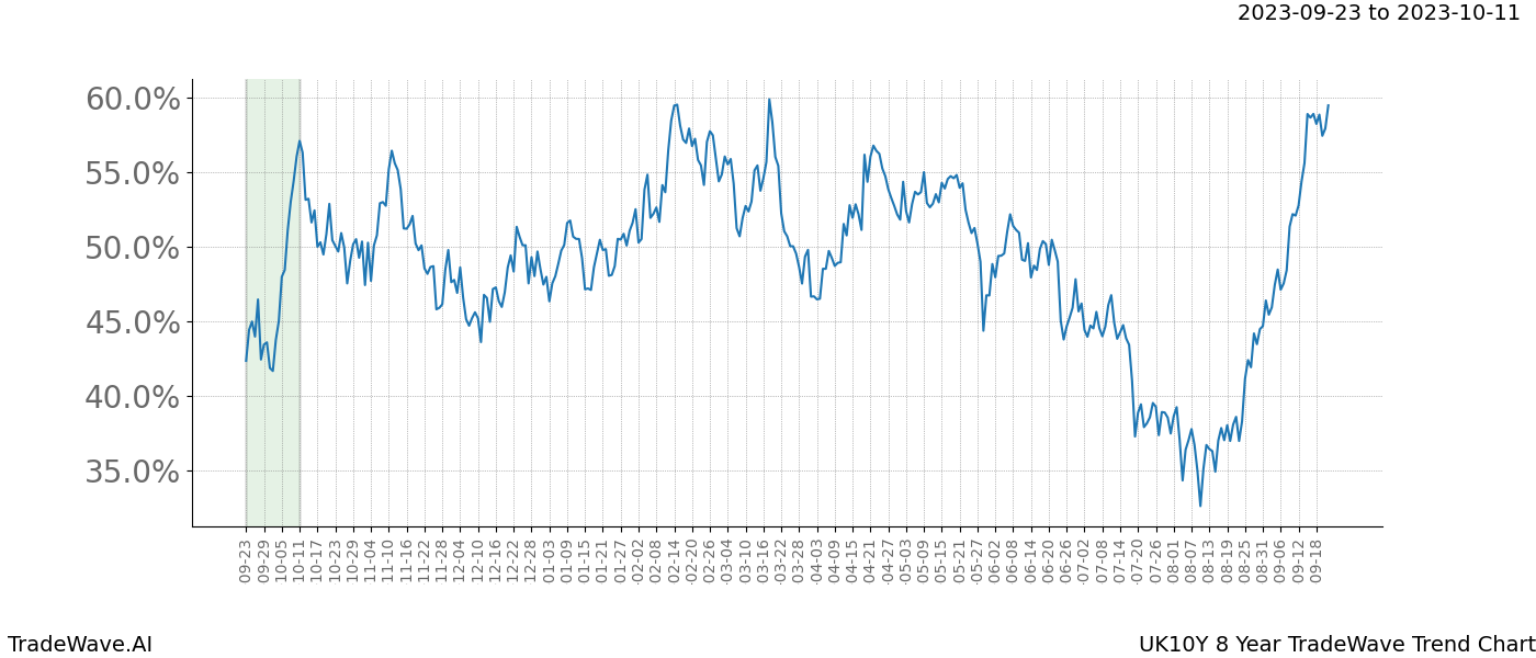 TradeWave Trend Chart UK10Y shows the average trend of the financial instrument over the past 8 years. Sharp uptrends and downtrends signal a potential TradeWave opportunity