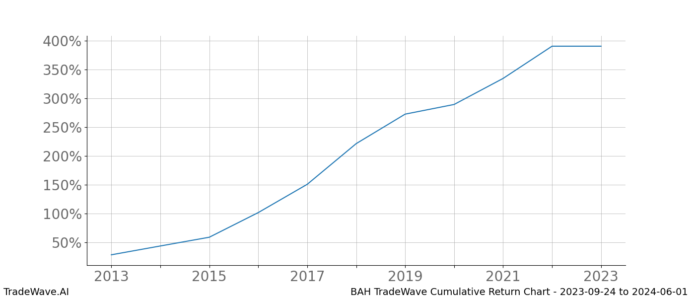 Cumulative chart BAH for date range: 2023-09-24 to 2024-06-01 - this chart shows the cumulative return of the TradeWave opportunity date range for BAH when bought on 2023-09-24 and sold on 2024-06-01 - this percent chart shows the capital growth for the date range over the past 10 years 