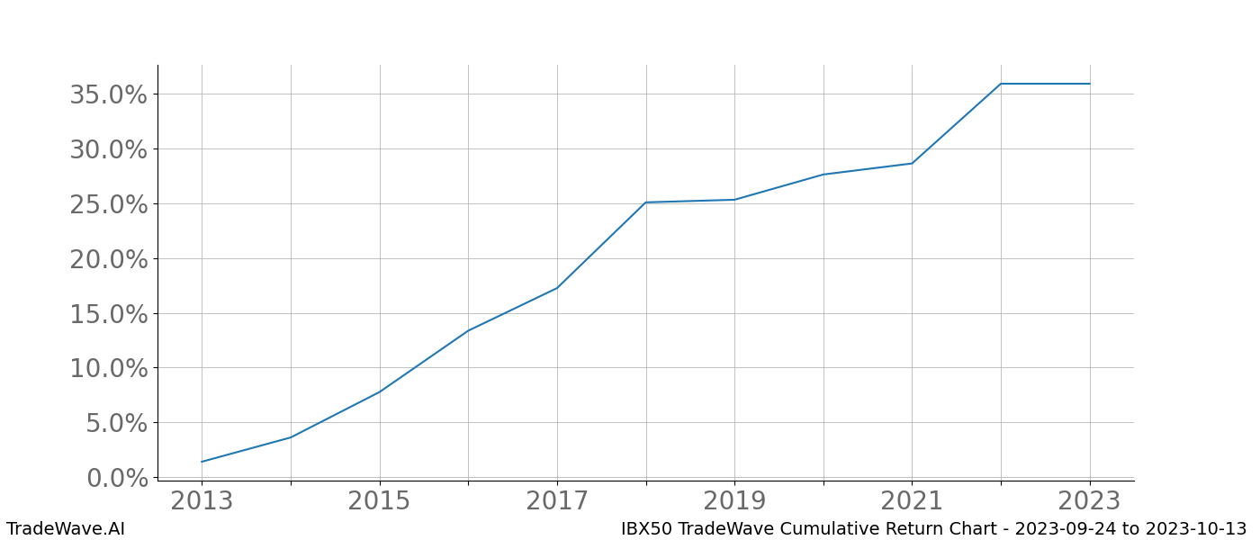 Cumulative chart IBX50 for date range: 2023-09-24 to 2023-10-13 - this chart shows the cumulative return of the TradeWave opportunity date range for IBX50 when bought on 2023-09-24 and sold on 2023-10-13 - this percent chart shows the capital growth for the date range over the past 10 years 