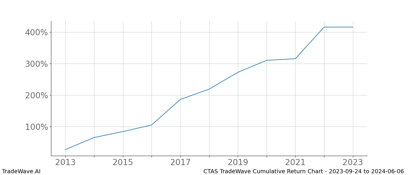 Cumulative chart CTAS for date range: 2023-09-24 to 2024-06-06 - this chart shows the cumulative return of the TradeWave opportunity date range for CTAS when bought on 2023-09-24 and sold on 2024-06-06 - this percent chart shows the capital growth for the date range over the past 10 years 