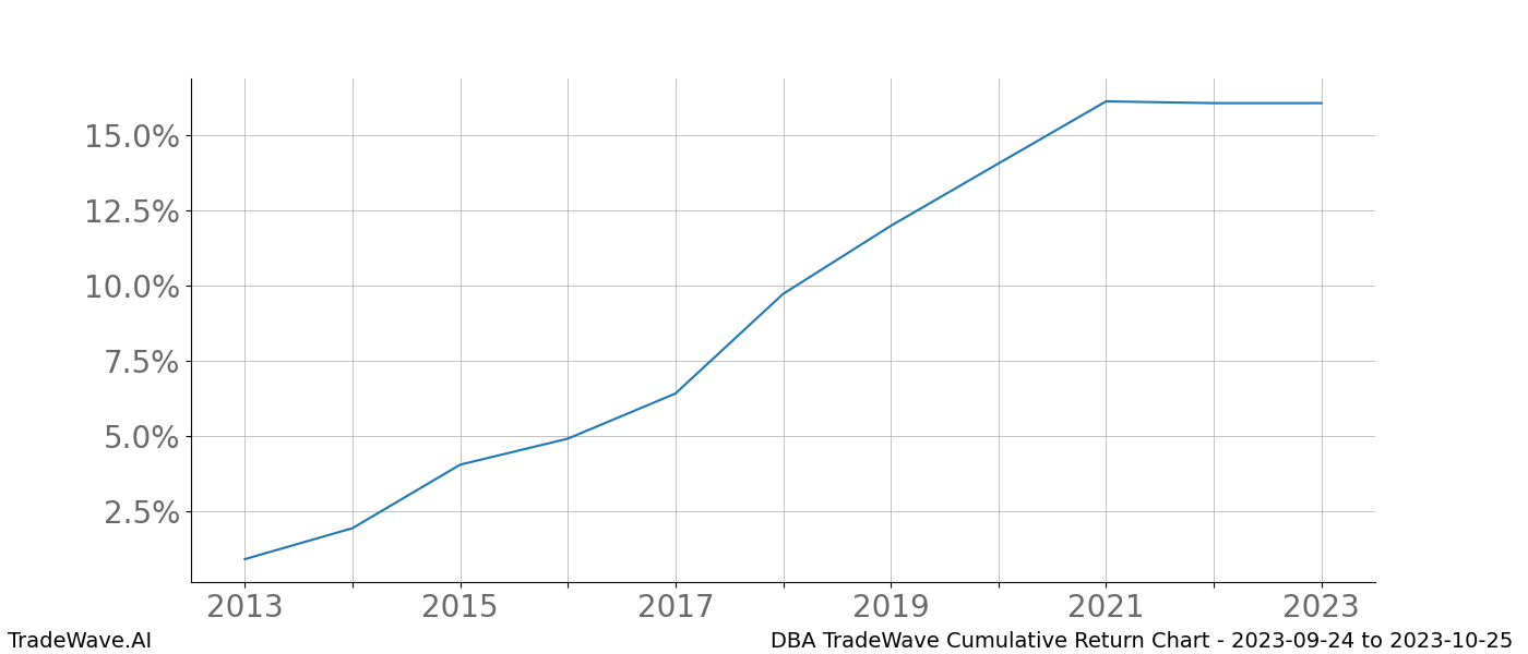 Cumulative chart DBA for date range: 2023-09-24 to 2023-10-25 - this chart shows the cumulative return of the TradeWave opportunity date range for DBA when bought on 2023-09-24 and sold on 2023-10-25 - this percent chart shows the capital growth for the date range over the past 10 years 