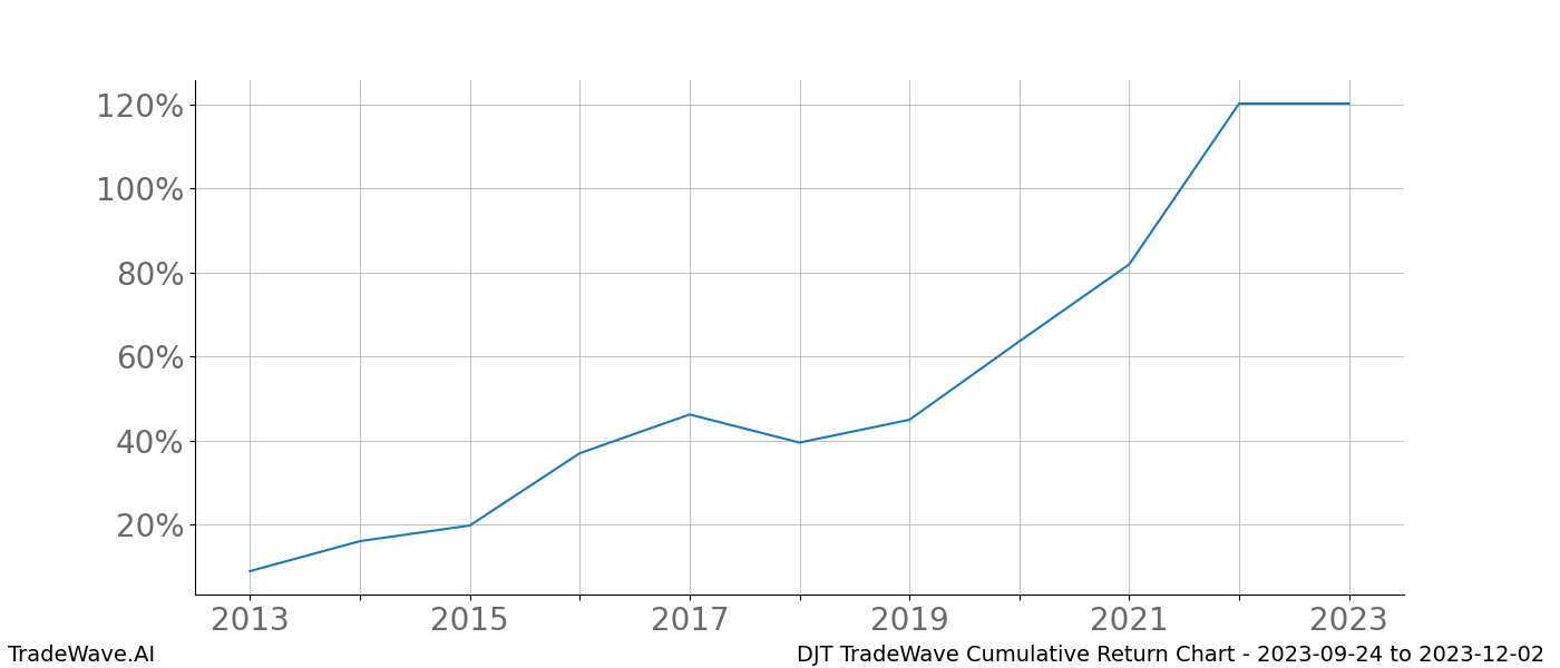 Cumulative chart DJT for date range: 2023-09-24 to 2023-12-02 - this chart shows the cumulative return of the TradeWave opportunity date range for DJT when bought on 2023-09-24 and sold on 2023-12-02 - this percent chart shows the capital growth for the date range over the past 10 years 