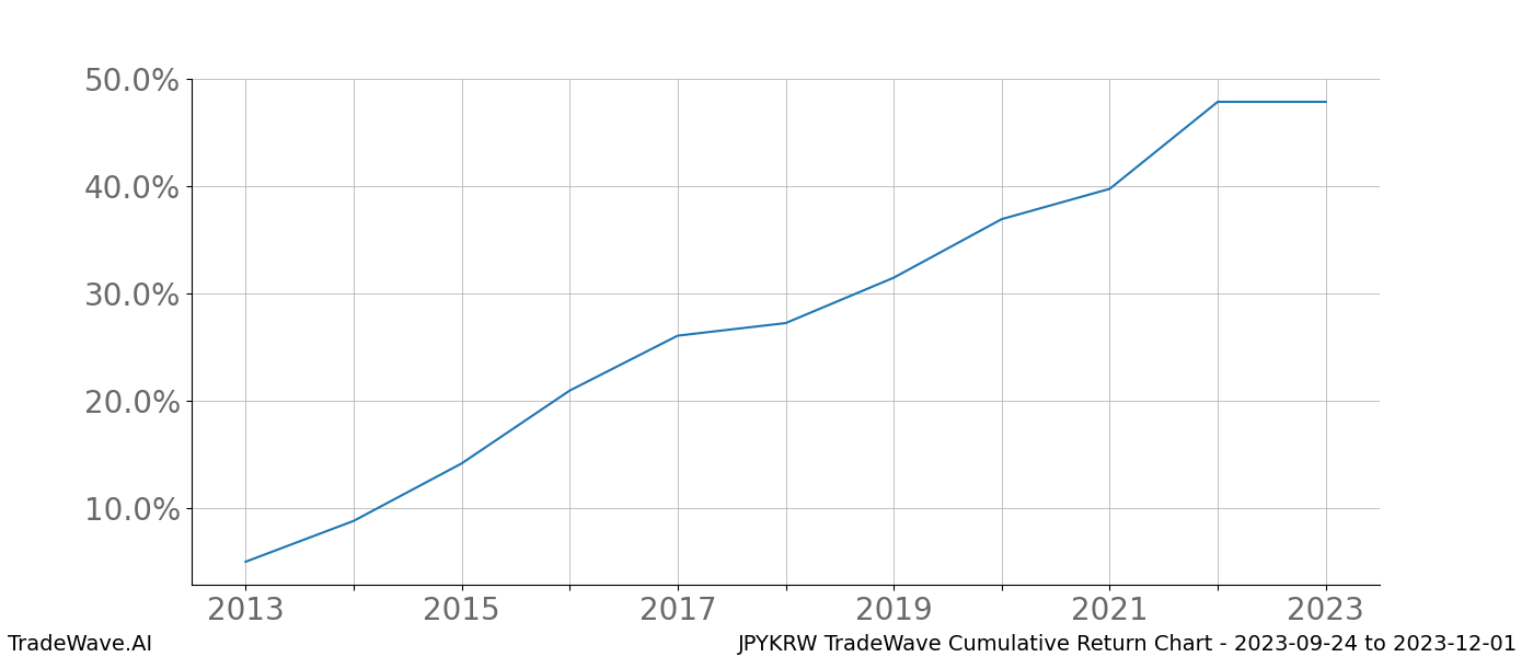 Cumulative chart JPYKRW for date range: 2023-09-24 to 2023-12-01 - this chart shows the cumulative return of the TradeWave opportunity date range for JPYKRW when bought on 2023-09-24 and sold on 2023-12-01 - this percent chart shows the capital growth for the date range over the past 10 years 