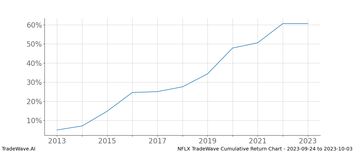 Cumulative chart NFLX for date range: 2023-09-24 to 2023-10-03 - this chart shows the cumulative return of the TradeWave opportunity date range for NFLX when bought on 2023-09-24 and sold on 2023-10-03 - this percent chart shows the capital growth for the date range over the past 10 years 