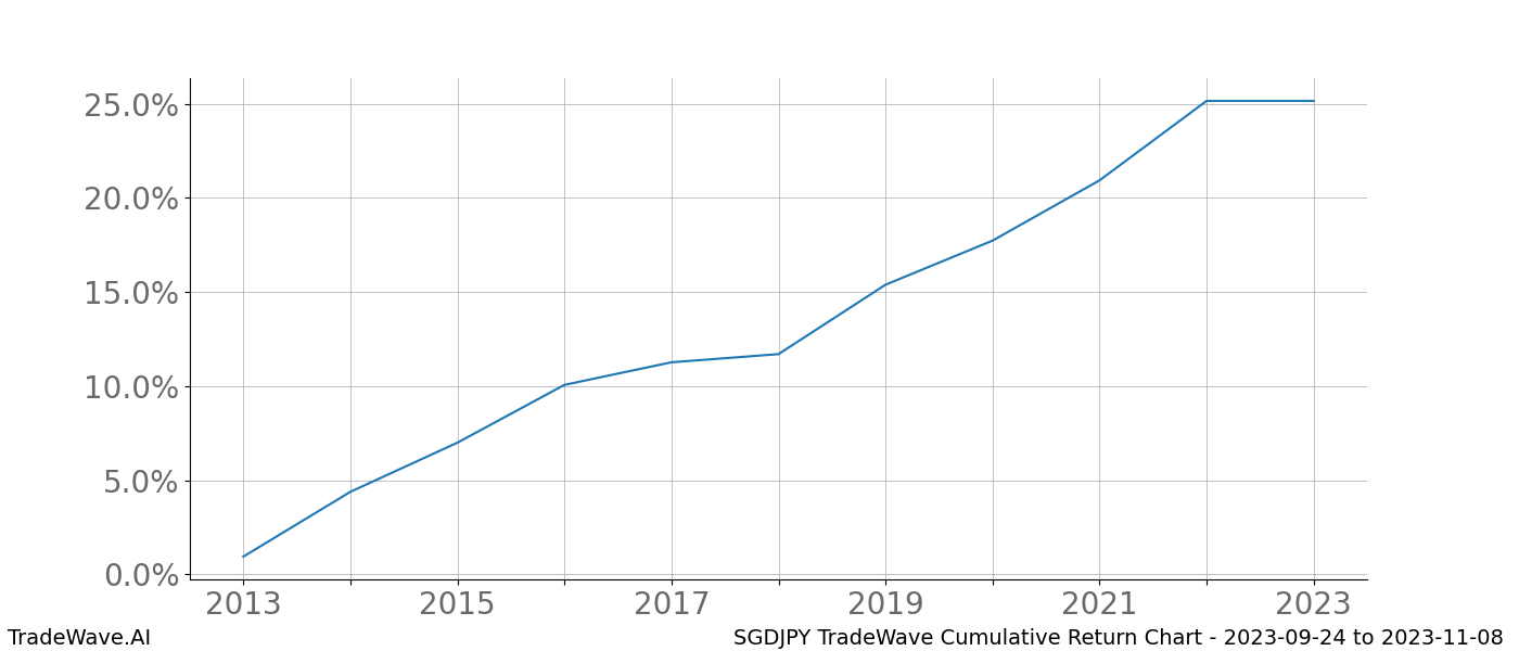 Cumulative chart SGDJPY for date range: 2023-09-24 to 2023-11-08 - this chart shows the cumulative return of the TradeWave opportunity date range for SGDJPY when bought on 2023-09-24 and sold on 2023-11-08 - this percent chart shows the capital growth for the date range over the past 10 years 