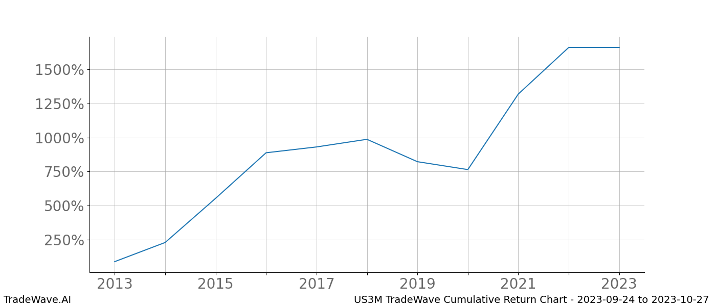 Cumulative chart US3M for date range: 2023-09-24 to 2023-10-27 - this chart shows the cumulative return of the TradeWave opportunity date range for US3M when bought on 2023-09-24 and sold on 2023-10-27 - this percent chart shows the capital growth for the date range over the past 10 years 