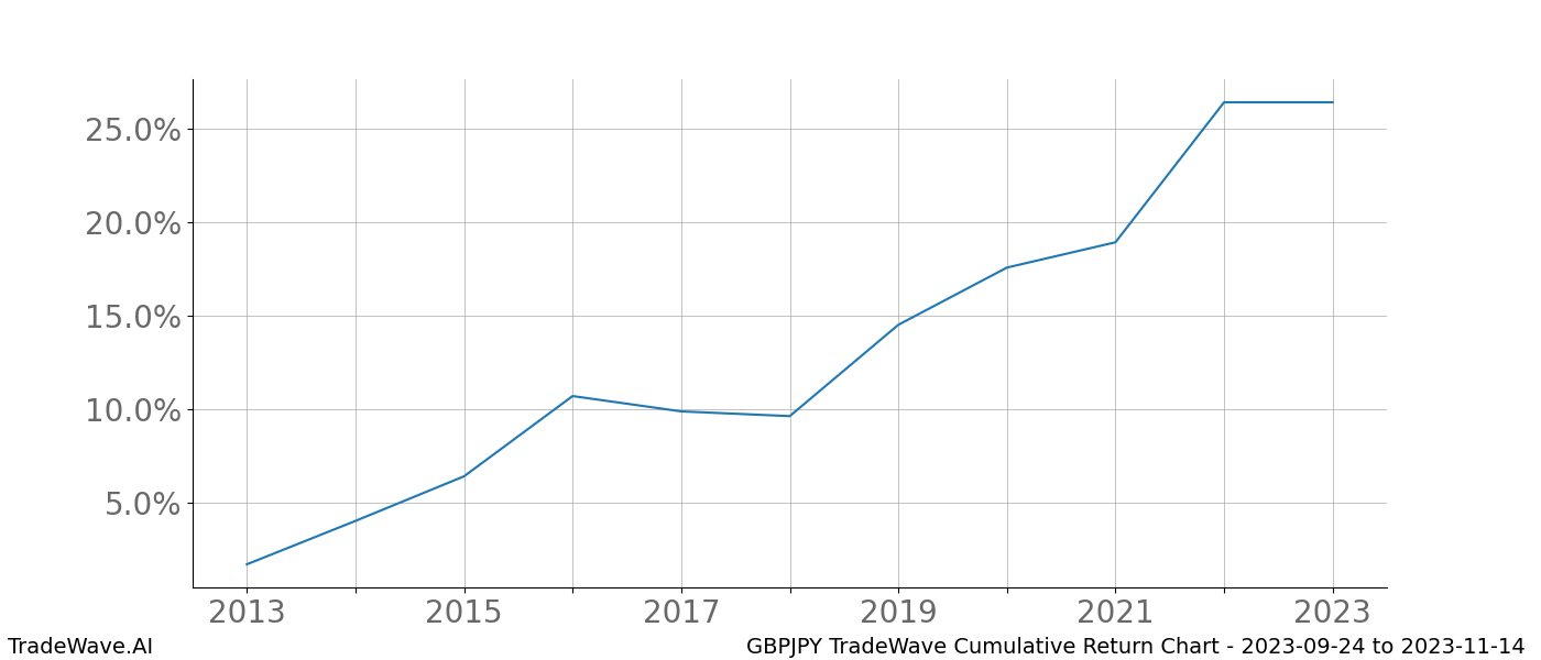 Cumulative chart GBPJPY for date range: 2023-09-24 to 2023-11-14 - this chart shows the cumulative return of the TradeWave opportunity date range for GBPJPY when bought on 2023-09-24 and sold on 2023-11-14 - this percent chart shows the capital growth for the date range over the past 10 years 