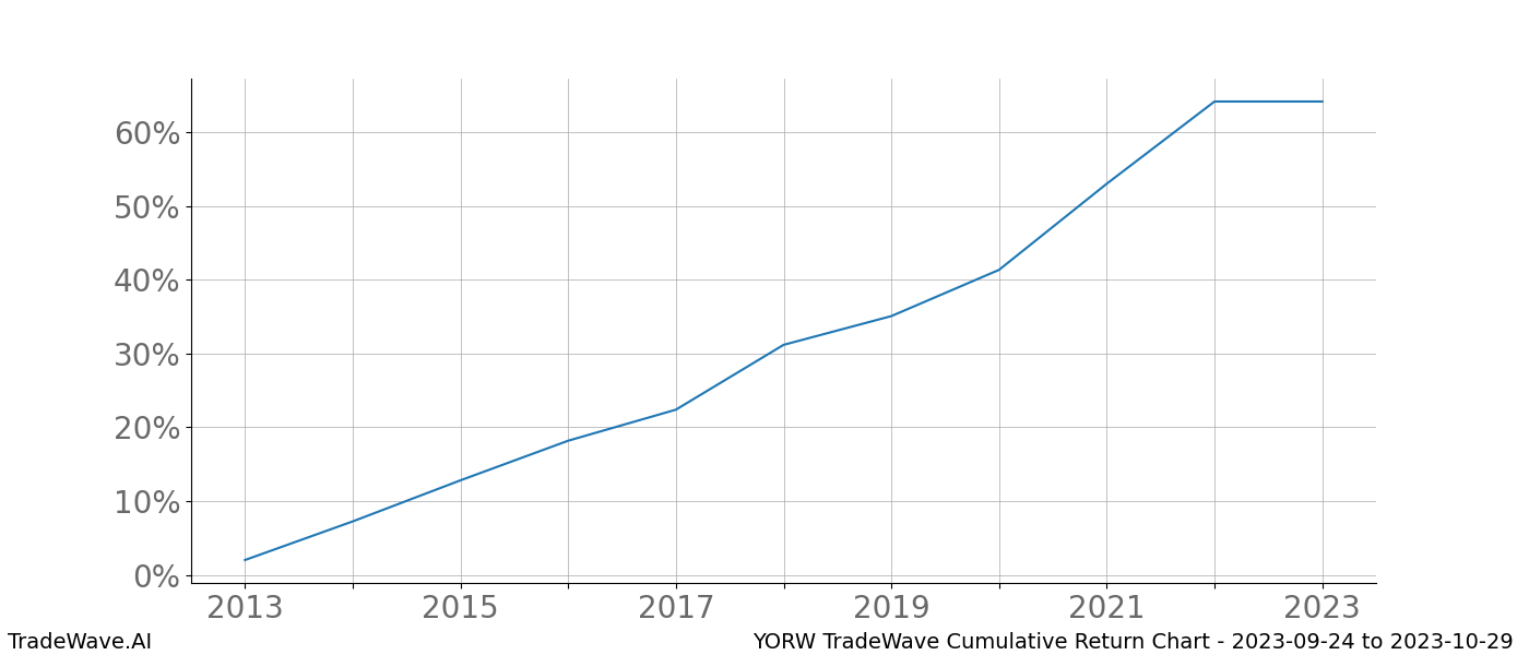 Cumulative chart YORW for date range: 2023-09-24 to 2023-10-29 - this chart shows the cumulative return of the TradeWave opportunity date range for YORW when bought on 2023-09-24 and sold on 2023-10-29 - this percent chart shows the capital growth for the date range over the past 10 years 