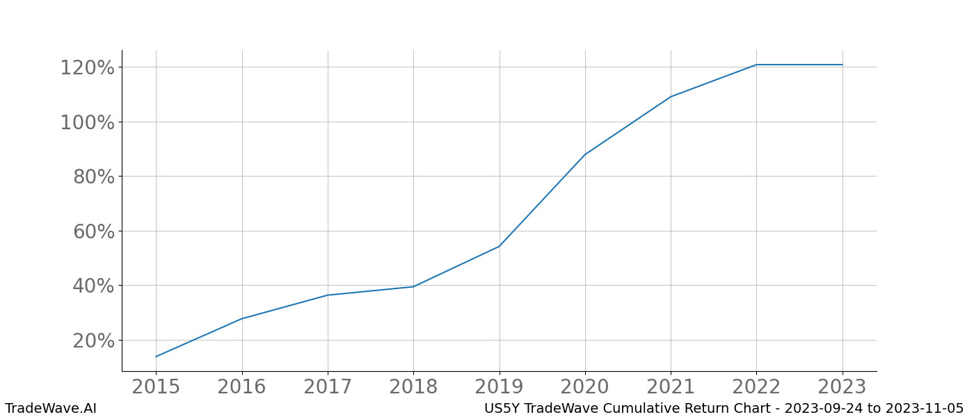 Cumulative chart US5Y for date range: 2023-09-24 to 2023-11-05 - this chart shows the cumulative return of the TradeWave opportunity date range for US5Y when bought on 2023-09-24 and sold on 2023-11-05 - this percent chart shows the capital growth for the date range over the past 8 years 