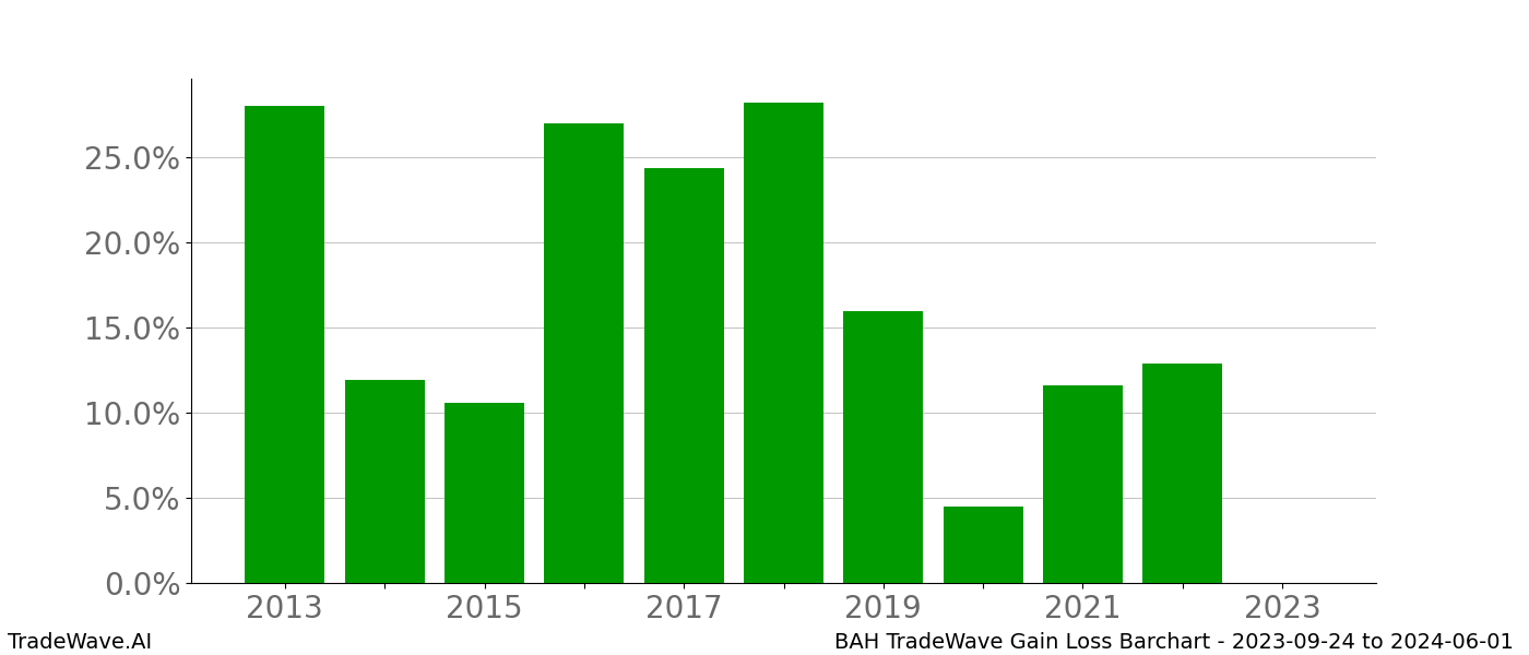 Gain/Loss barchart BAH for date range: 2023-09-24 to 2024-06-01 - this chart shows the gain/loss of the TradeWave opportunity for BAH buying on 2023-09-24 and selling it on 2024-06-01 - this barchart is showing 10 years of history