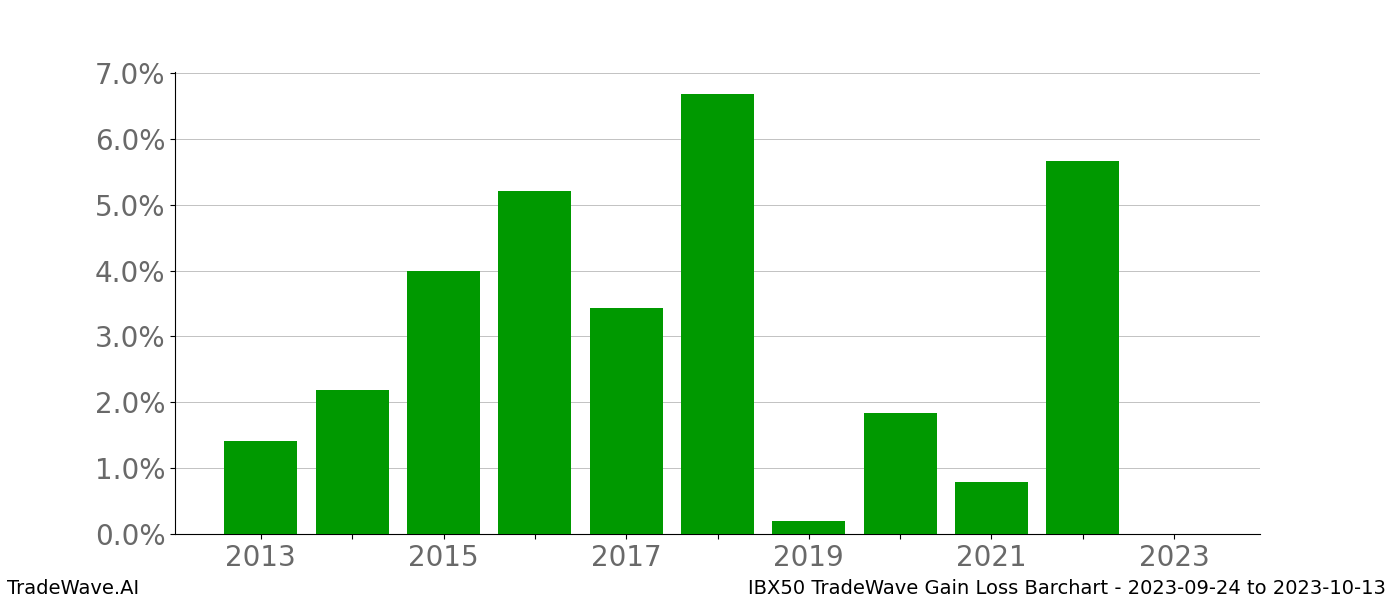 Gain/Loss barchart IBX50 for date range: 2023-09-24 to 2023-10-13 - this chart shows the gain/loss of the TradeWave opportunity for IBX50 buying on 2023-09-24 and selling it on 2023-10-13 - this barchart is showing 10 years of history