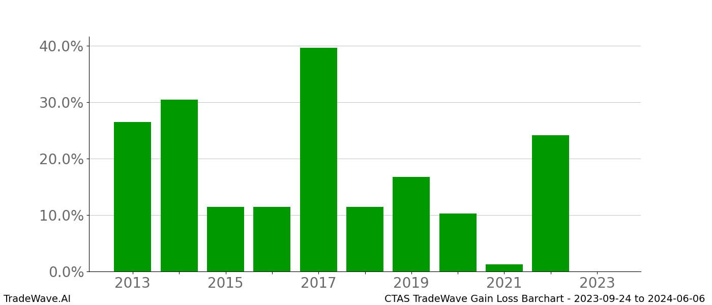 Gain/Loss barchart CTAS for date range: 2023-09-24 to 2024-06-06 - this chart shows the gain/loss of the TradeWave opportunity for CTAS buying on 2023-09-24 and selling it on 2024-06-06 - this barchart is showing 10 years of history