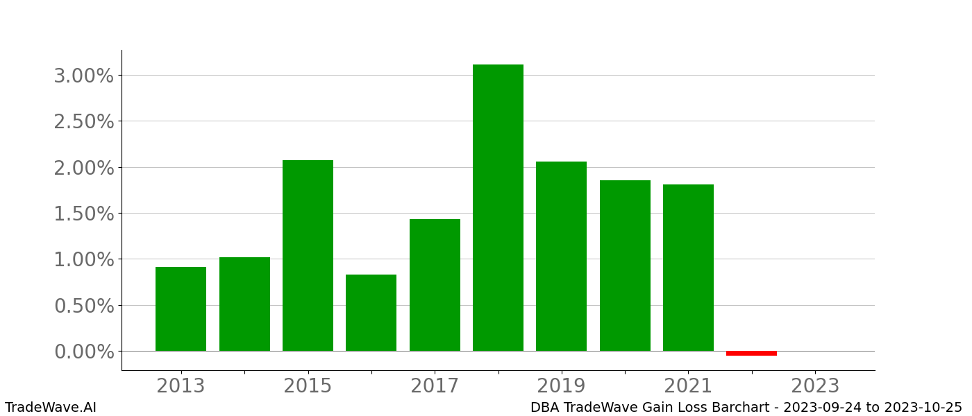 Gain/Loss barchart DBA for date range: 2023-09-24 to 2023-10-25 - this chart shows the gain/loss of the TradeWave opportunity for DBA buying on 2023-09-24 and selling it on 2023-10-25 - this barchart is showing 10 years of history