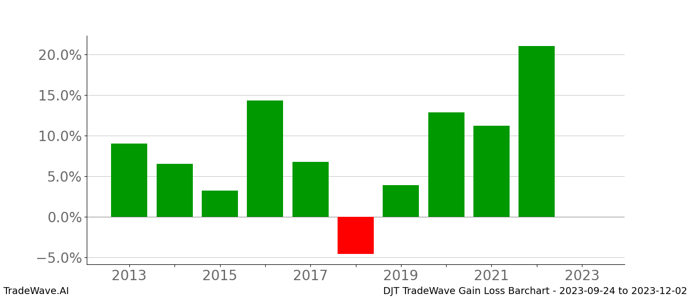 Gain/Loss barchart DJT for date range: 2023-09-24 to 2023-12-02 - this chart shows the gain/loss of the TradeWave opportunity for DJT buying on 2023-09-24 and selling it on 2023-12-02 - this barchart is showing 10 years of history