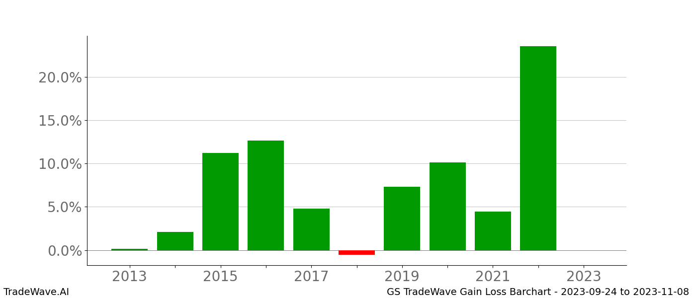 Gain/Loss barchart GS for date range: 2023-09-24 to 2023-11-08 - this chart shows the gain/loss of the TradeWave opportunity for GS buying on 2023-09-24 and selling it on 2023-11-08 - this barchart is showing 10 years of history