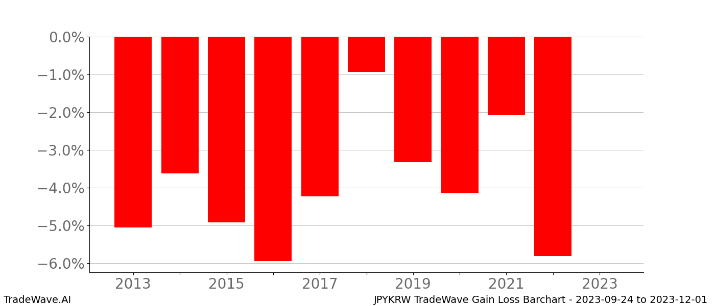 Gain/Loss barchart JPYKRW for date range: 2023-09-24 to 2023-12-01 - this chart shows the gain/loss of the TradeWave opportunity for JPYKRW buying on 2023-09-24 and selling it on 2023-12-01 - this barchart is showing 10 years of history
