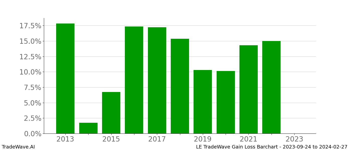 Gain/Loss barchart LE for date range: 2023-09-24 to 2024-02-27 - this chart shows the gain/loss of the TradeWave opportunity for LE buying on 2023-09-24 and selling it on 2024-02-27 - this barchart is showing 10 years of history