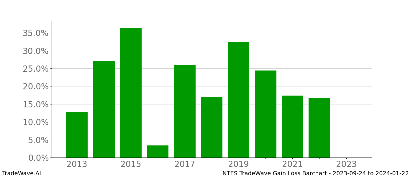 Gain/Loss barchart NTES for date range: 2023-09-24 to 2024-01-22 - this chart shows the gain/loss of the TradeWave opportunity for NTES buying on 2023-09-24 and selling it on 2024-01-22 - this barchart is showing 10 years of history