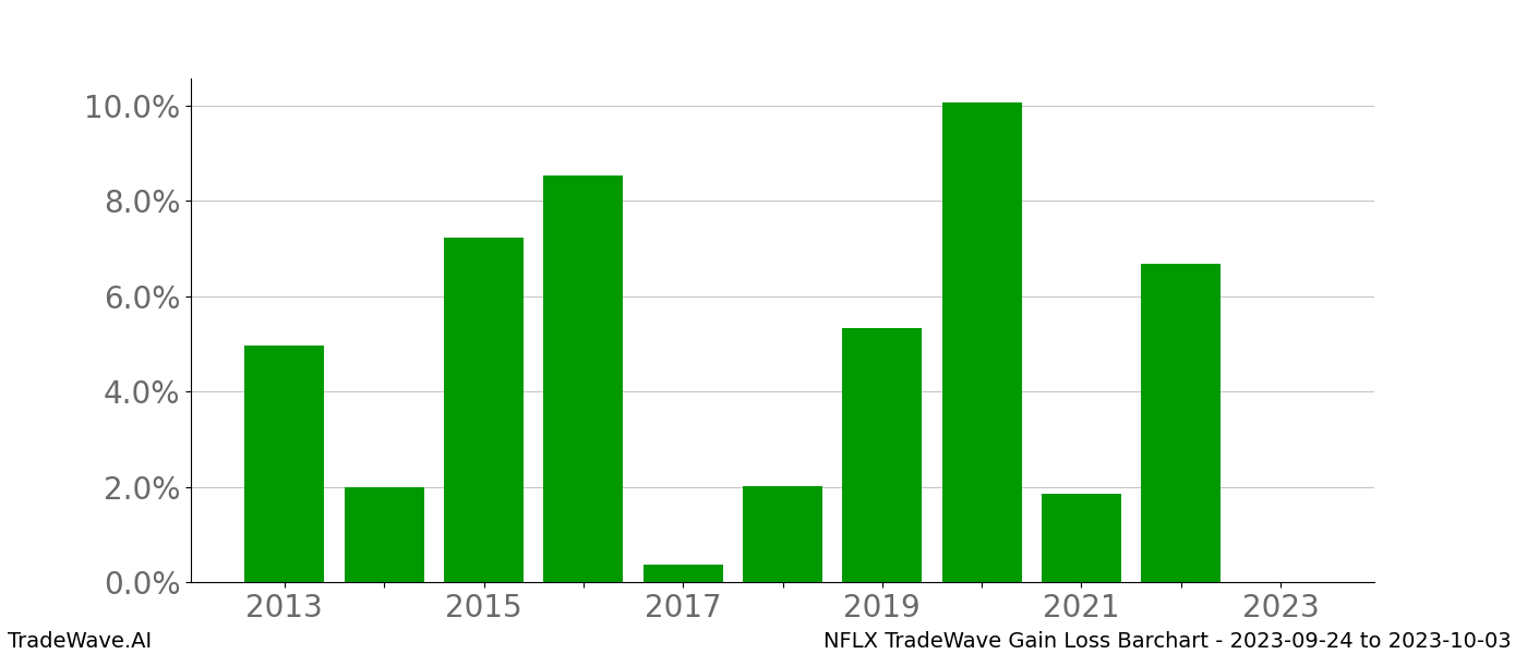 Gain/Loss barchart NFLX for date range: 2023-09-24 to 2023-10-03 - this chart shows the gain/loss of the TradeWave opportunity for NFLX buying on 2023-09-24 and selling it on 2023-10-03 - this barchart is showing 10 years of history