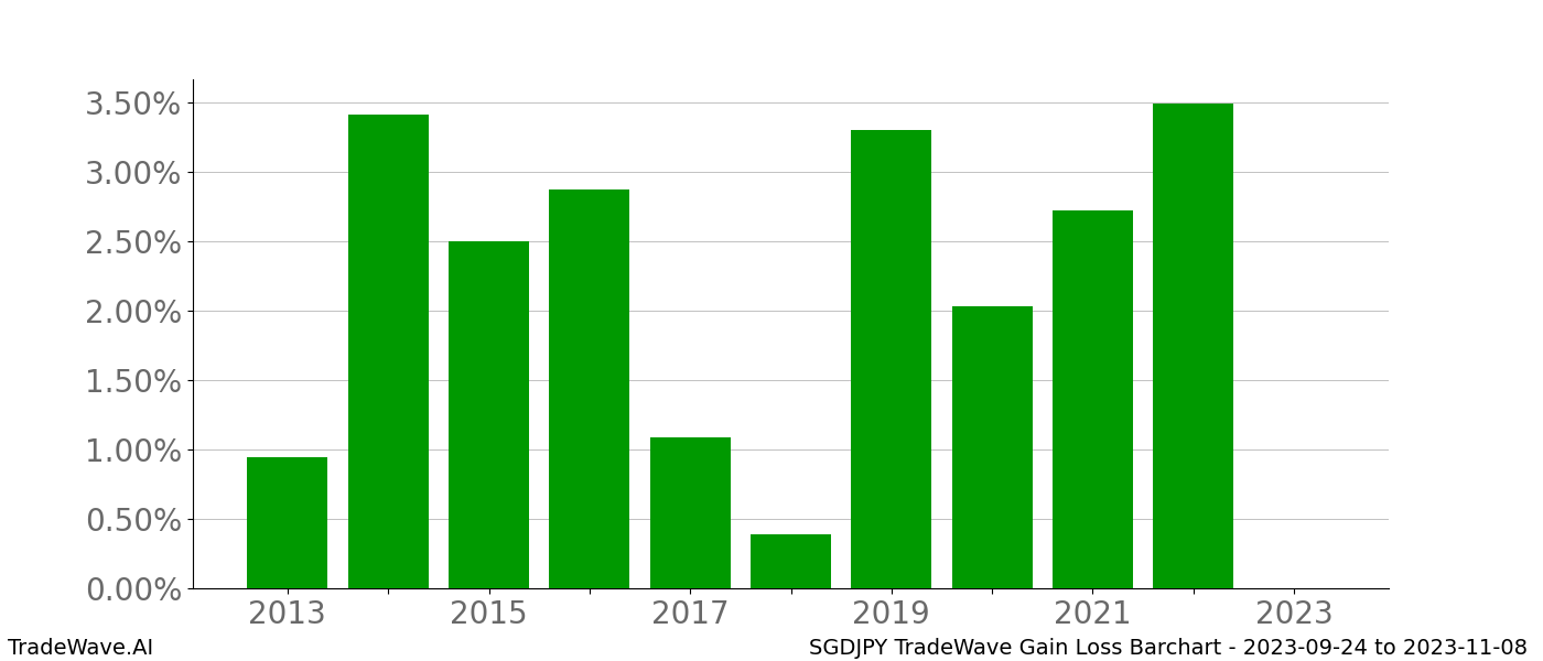 Gain/Loss barchart SGDJPY for date range: 2023-09-24 to 2023-11-08 - this chart shows the gain/loss of the TradeWave opportunity for SGDJPY buying on 2023-09-24 and selling it on 2023-11-08 - this barchart is showing 10 years of history