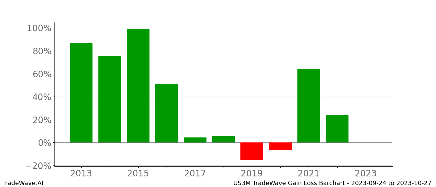 Gain/Loss barchart US3M for date range: 2023-09-24 to 2023-10-27 - this chart shows the gain/loss of the TradeWave opportunity for US3M buying on 2023-09-24 and selling it on 2023-10-27 - this barchart is showing 10 years of history