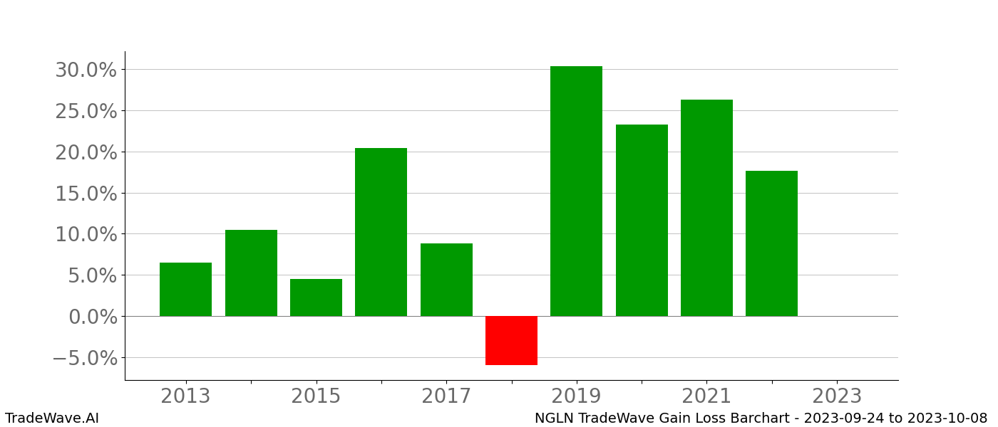 Gain/Loss barchart NGLN for date range: 2023-09-24 to 2023-10-08 - this chart shows the gain/loss of the TradeWave opportunity for NGLN buying on 2023-09-24 and selling it on 2023-10-08 - this barchart is showing 10 years of history