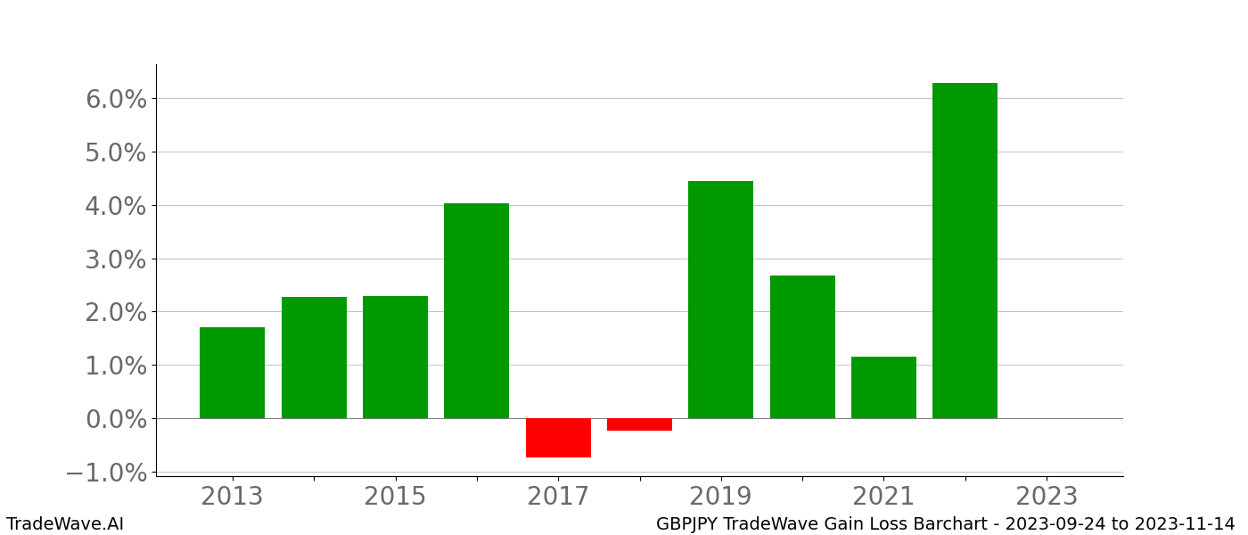 Gain/Loss barchart GBPJPY for date range: 2023-09-24 to 2023-11-14 - this chart shows the gain/loss of the TradeWave opportunity for GBPJPY buying on 2023-09-24 and selling it on 2023-11-14 - this barchart is showing 10 years of history