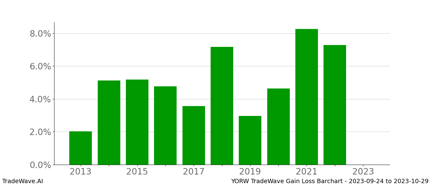 Gain/Loss barchart YORW for date range: 2023-09-24 to 2023-10-29 - this chart shows the gain/loss of the TradeWave opportunity for YORW buying on 2023-09-24 and selling it on 2023-10-29 - this barchart is showing 10 years of history