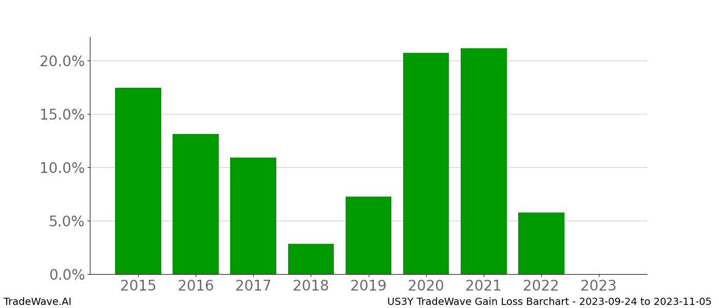 Gain/Loss barchart US3Y for date range: 2023-09-24 to 2023-11-05 - this chart shows the gain/loss of the TradeWave opportunity for US3Y buying on 2023-09-24 and selling it on 2023-11-05 - this barchart is showing 8 years of history