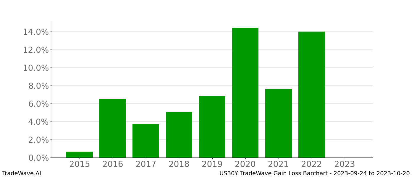 Gain/Loss barchart US30Y for date range: 2023-09-24 to 2023-10-20 - this chart shows the gain/loss of the TradeWave opportunity for US30Y buying on 2023-09-24 and selling it on 2023-10-20 - this barchart is showing 8 years of history