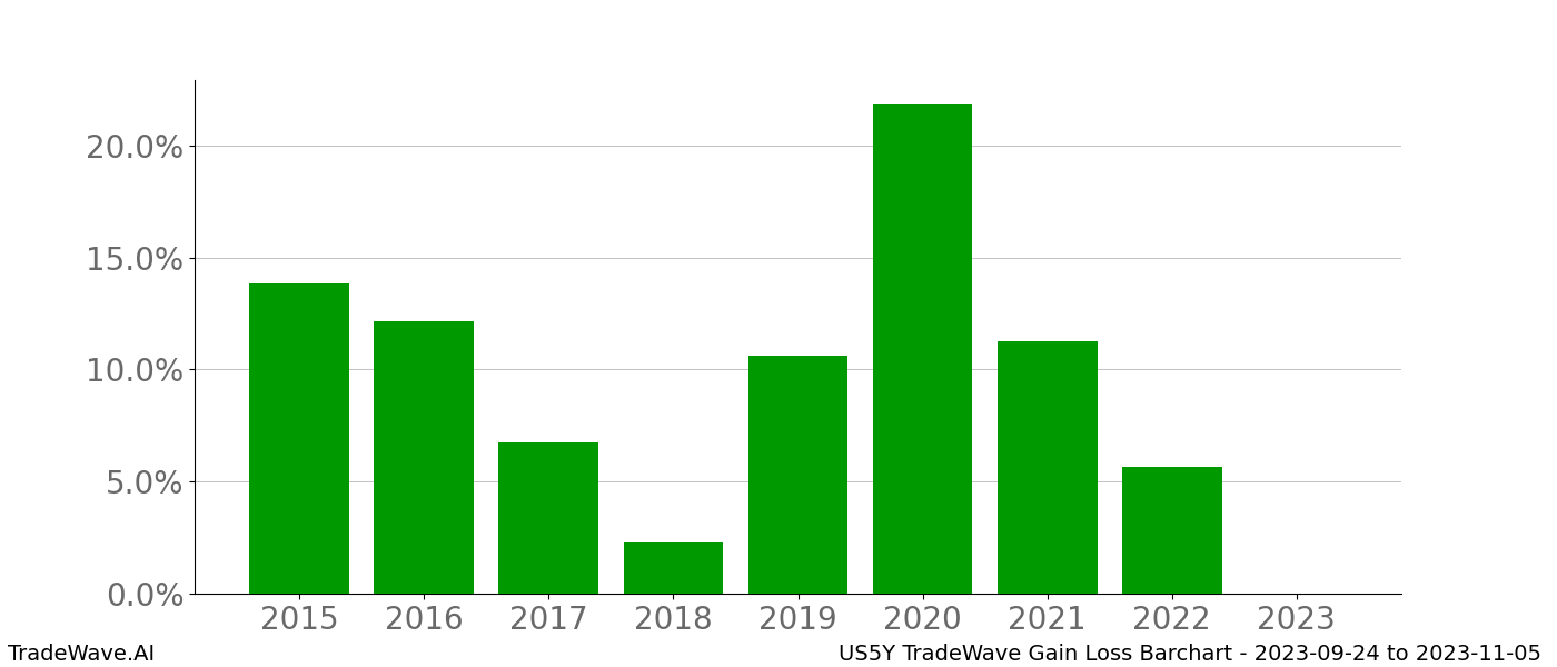 Gain/Loss barchart US5Y for date range: 2023-09-24 to 2023-11-05 - this chart shows the gain/loss of the TradeWave opportunity for US5Y buying on 2023-09-24 and selling it on 2023-11-05 - this barchart is showing 8 years of history