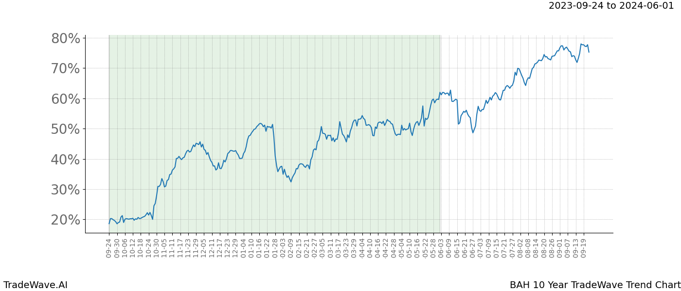 TradeWave Trend Chart BAH shows the average trend of the financial instrument over the past 10 years. Sharp uptrends and downtrends signal a potential TradeWave opportunity