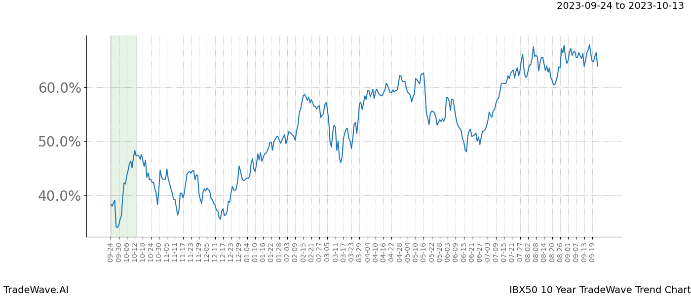 TradeWave Trend Chart IBX50 shows the average trend of the financial instrument over the past 10 years. Sharp uptrends and downtrends signal a potential TradeWave opportunity