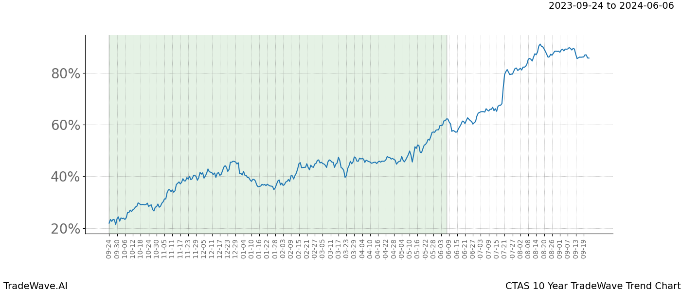 TradeWave Trend Chart CTAS shows the average trend of the financial instrument over the past 10 years. Sharp uptrends and downtrends signal a potential TradeWave opportunity