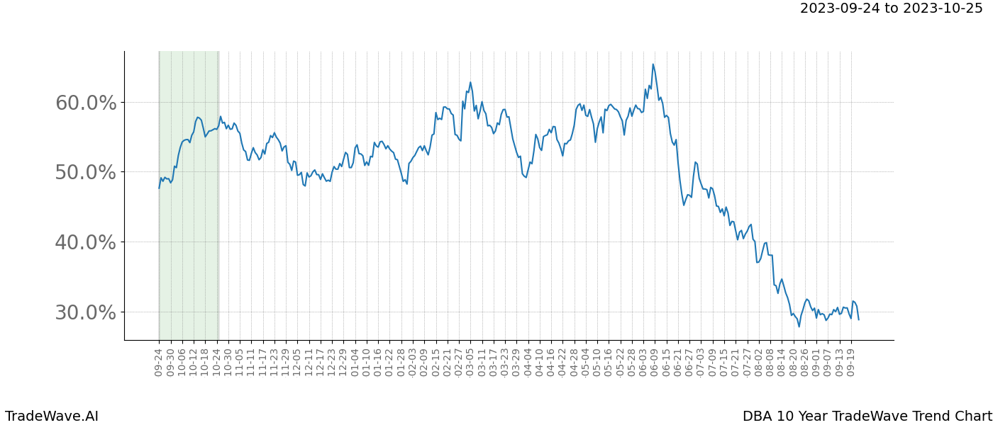 TradeWave Trend Chart DBA shows the average trend of the financial instrument over the past 10 years. Sharp uptrends and downtrends signal a potential TradeWave opportunity