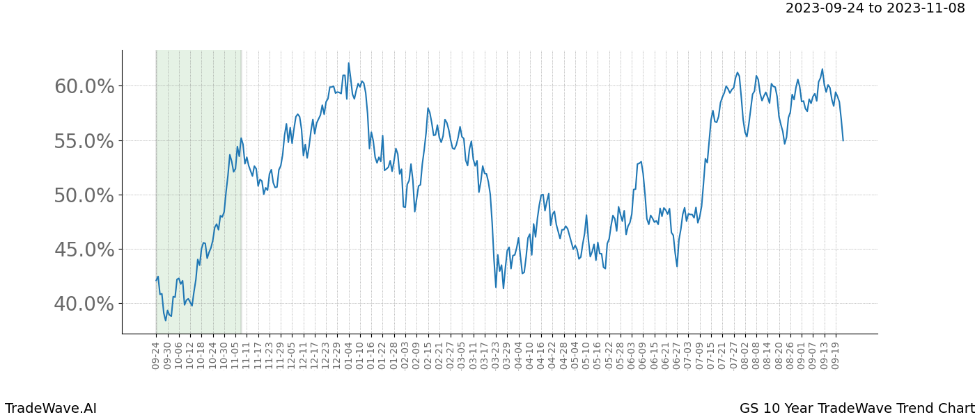 TradeWave Trend Chart GS shows the average trend of the financial instrument over the past 10 years. Sharp uptrends and downtrends signal a potential TradeWave opportunity