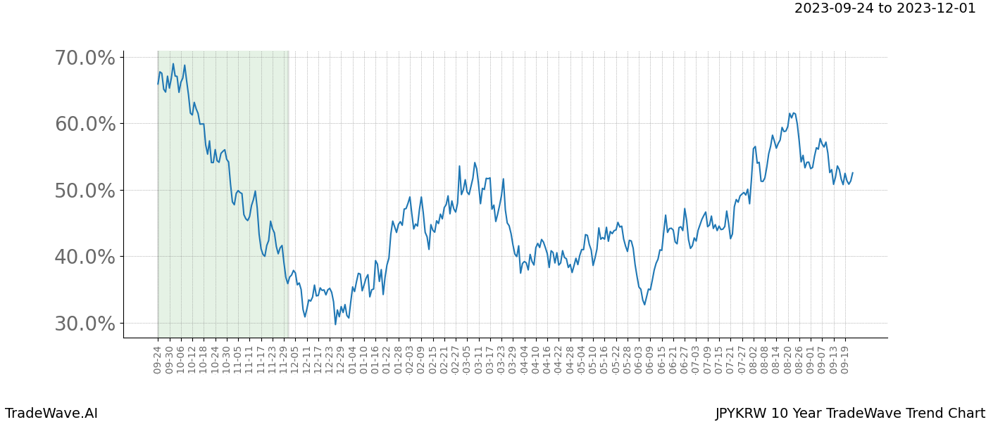 TradeWave Trend Chart JPYKRW shows the average trend of the financial instrument over the past 10 years. Sharp uptrends and downtrends signal a potential TradeWave opportunity