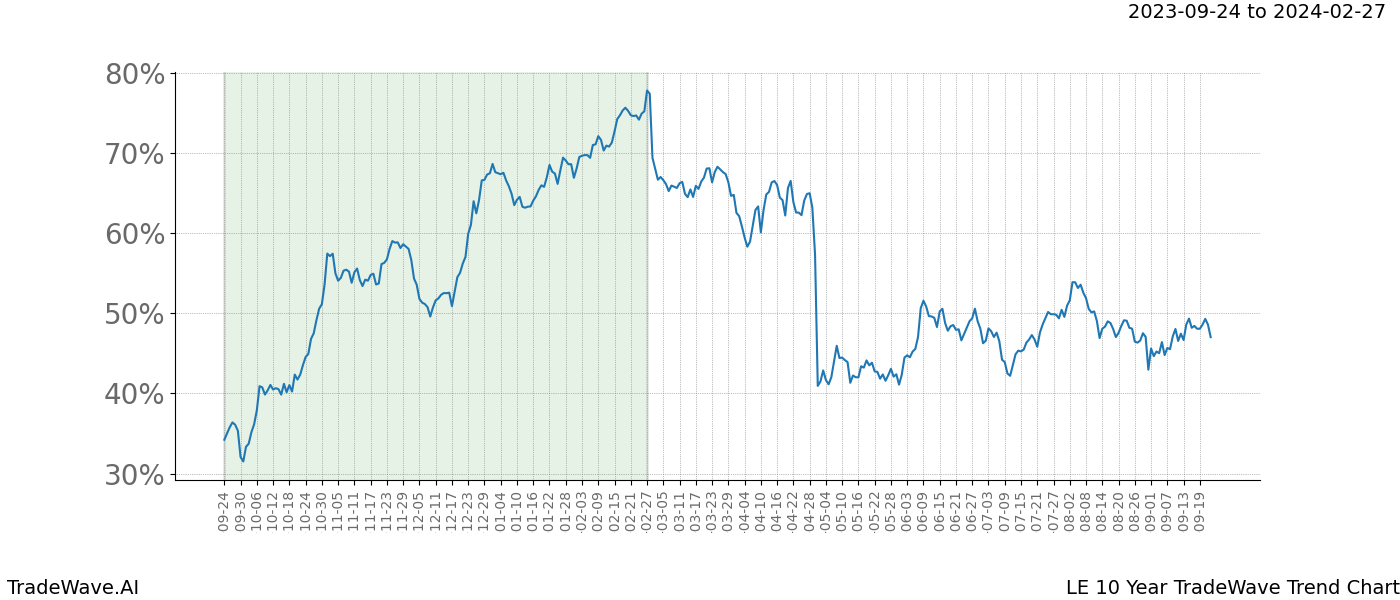 TradeWave Trend Chart LE shows the average trend of the financial instrument over the past 10 years. Sharp uptrends and downtrends signal a potential TradeWave opportunity