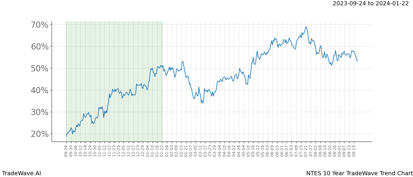 TradeWave Trend Chart NTES shows the average trend of the financial instrument over the past 10 years. Sharp uptrends and downtrends signal a potential TradeWave opportunity