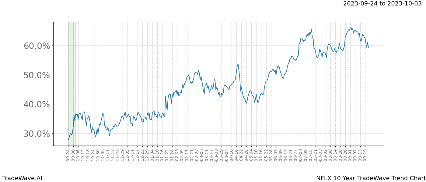 TradeWave Trend Chart NFLX shows the average trend of the financial instrument over the past 10 years. Sharp uptrends and downtrends signal a potential TradeWave opportunity