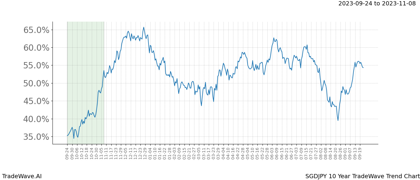 TradeWave Trend Chart SGDJPY shows the average trend of the financial instrument over the past 10 years. Sharp uptrends and downtrends signal a potential TradeWave opportunity