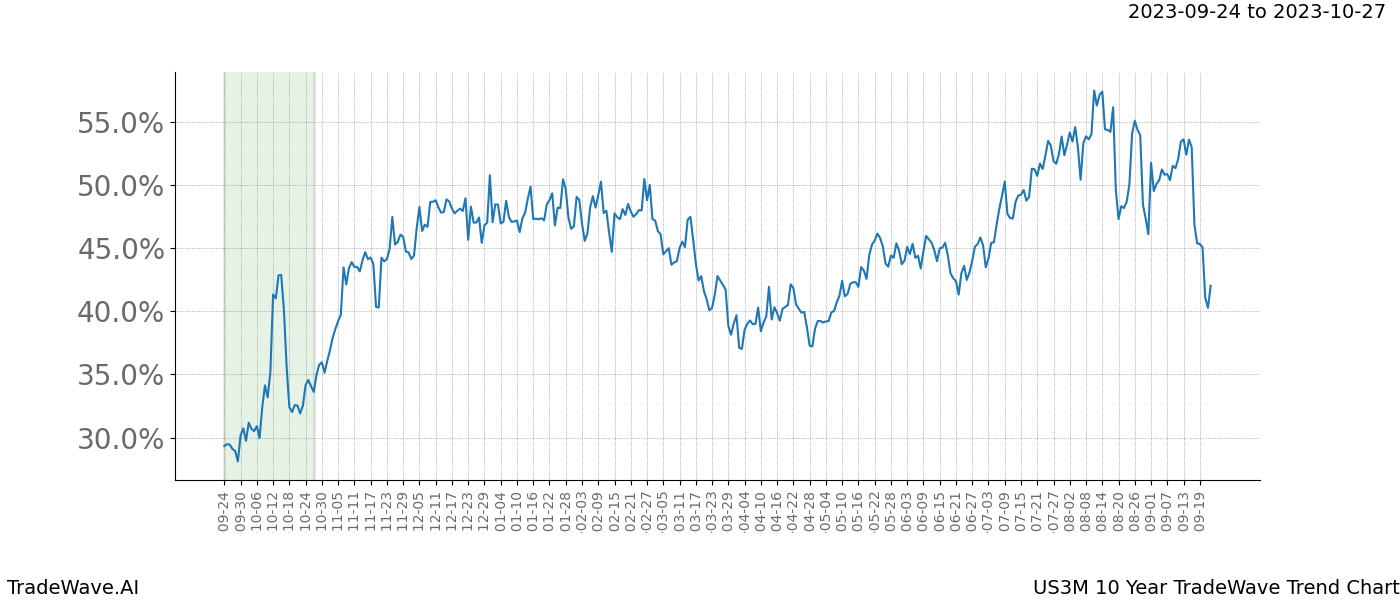 TradeWave Trend Chart US3M shows the average trend of the financial instrument over the past 10 years. Sharp uptrends and downtrends signal a potential TradeWave opportunity