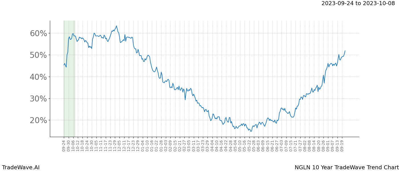 TradeWave Trend Chart NGLN shows the average trend of the financial instrument over the past 10 years. Sharp uptrends and downtrends signal a potential TradeWave opportunity
