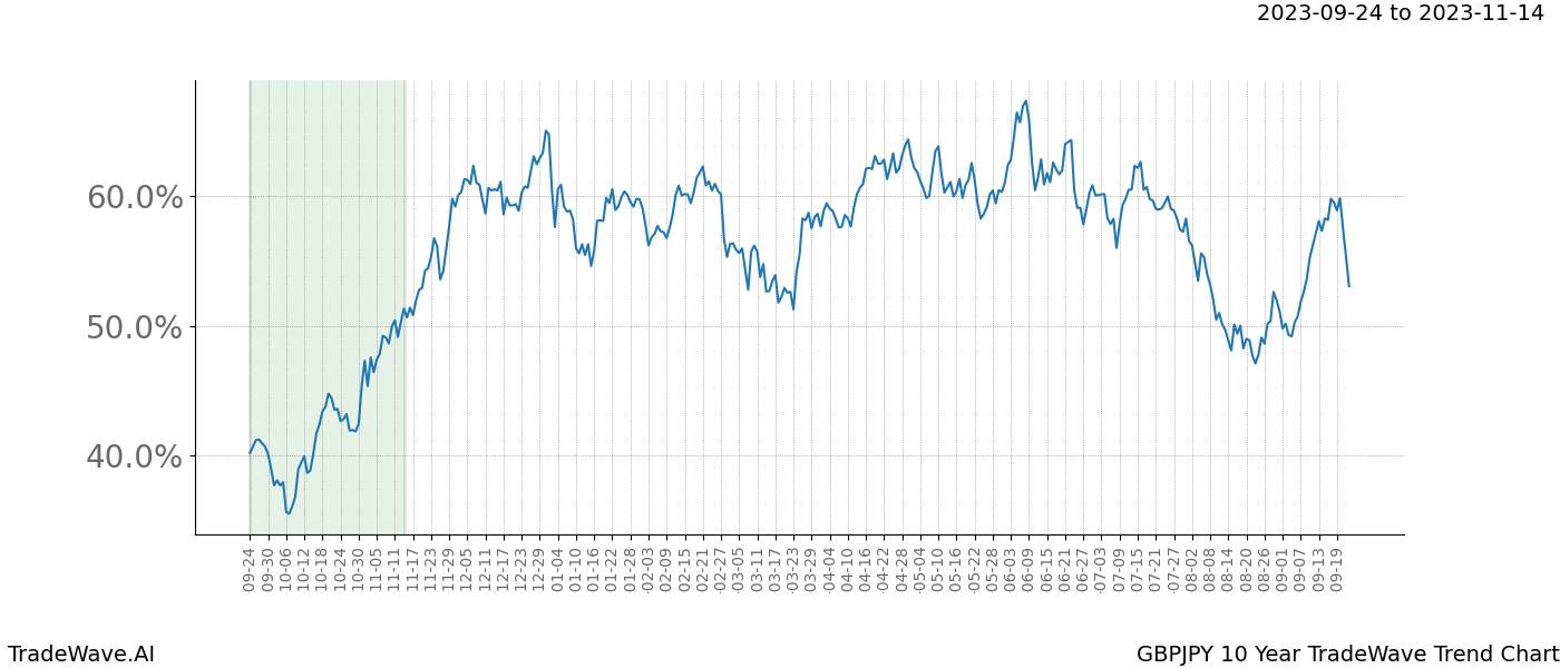 TradeWave Trend Chart GBPJPY shows the average trend of the financial instrument over the past 10 years. Sharp uptrends and downtrends signal a potential TradeWave opportunity