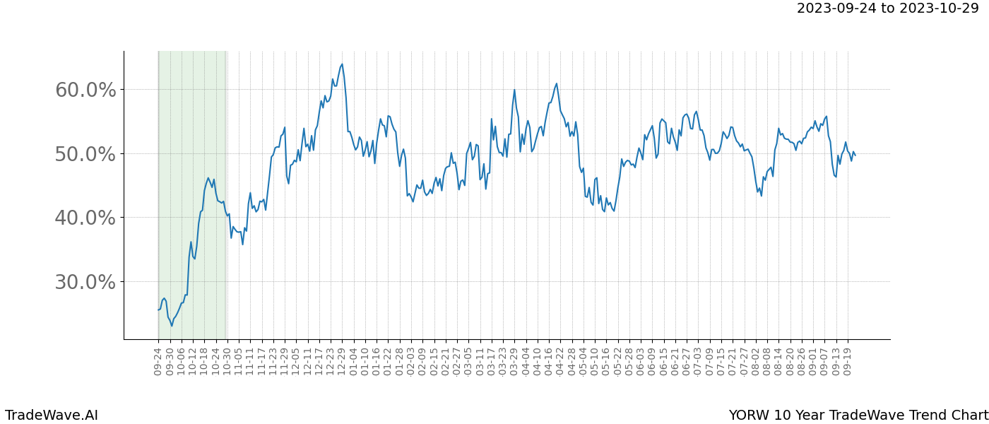 TradeWave Trend Chart YORW shows the average trend of the financial instrument over the past 10 years. Sharp uptrends and downtrends signal a potential TradeWave opportunity