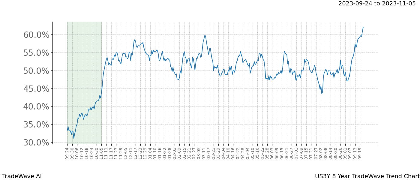 TradeWave Trend Chart US3Y shows the average trend of the financial instrument over the past 8 years. Sharp uptrends and downtrends signal a potential TradeWave opportunity